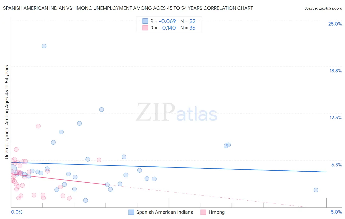 Spanish American Indian vs Hmong Unemployment Among Ages 45 to 54 years