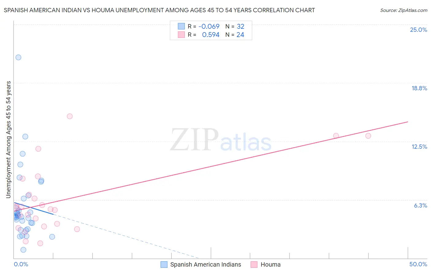 Spanish American Indian vs Houma Unemployment Among Ages 45 to 54 years
