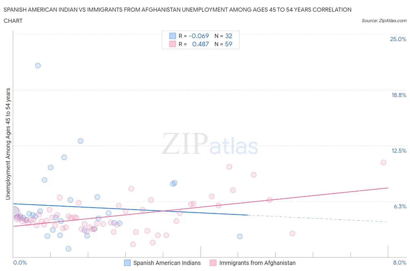 Spanish American Indian vs Immigrants from Afghanistan Unemployment Among Ages 45 to 54 years