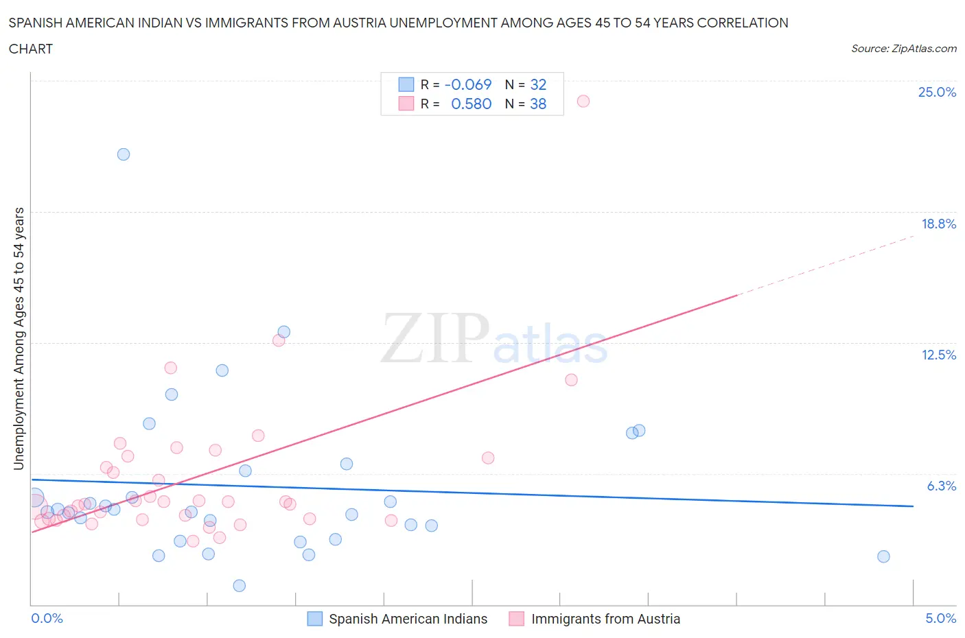 Spanish American Indian vs Immigrants from Austria Unemployment Among Ages 45 to 54 years
