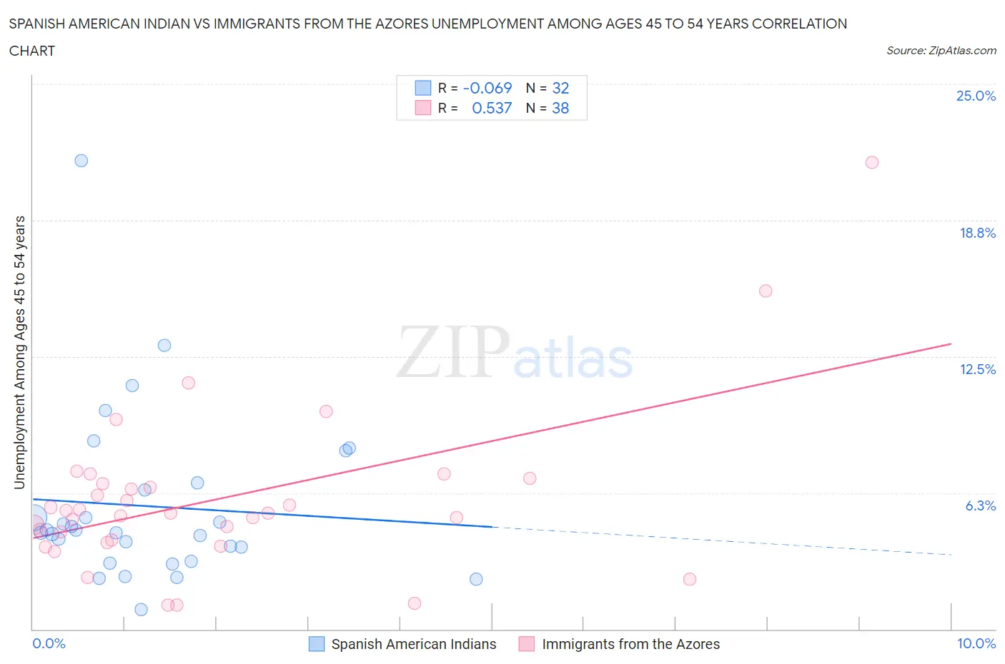 Spanish American Indian vs Immigrants from the Azores Unemployment Among Ages 45 to 54 years