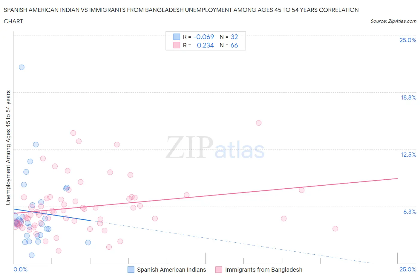 Spanish American Indian vs Immigrants from Bangladesh Unemployment Among Ages 45 to 54 years
