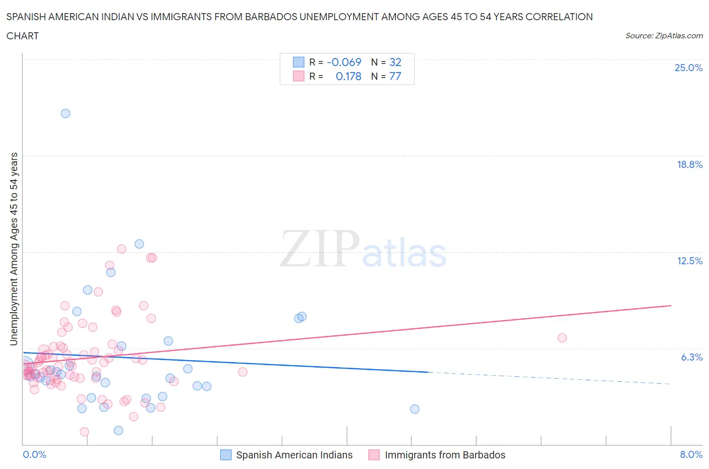 Spanish American Indian vs Immigrants from Barbados Unemployment Among Ages 45 to 54 years