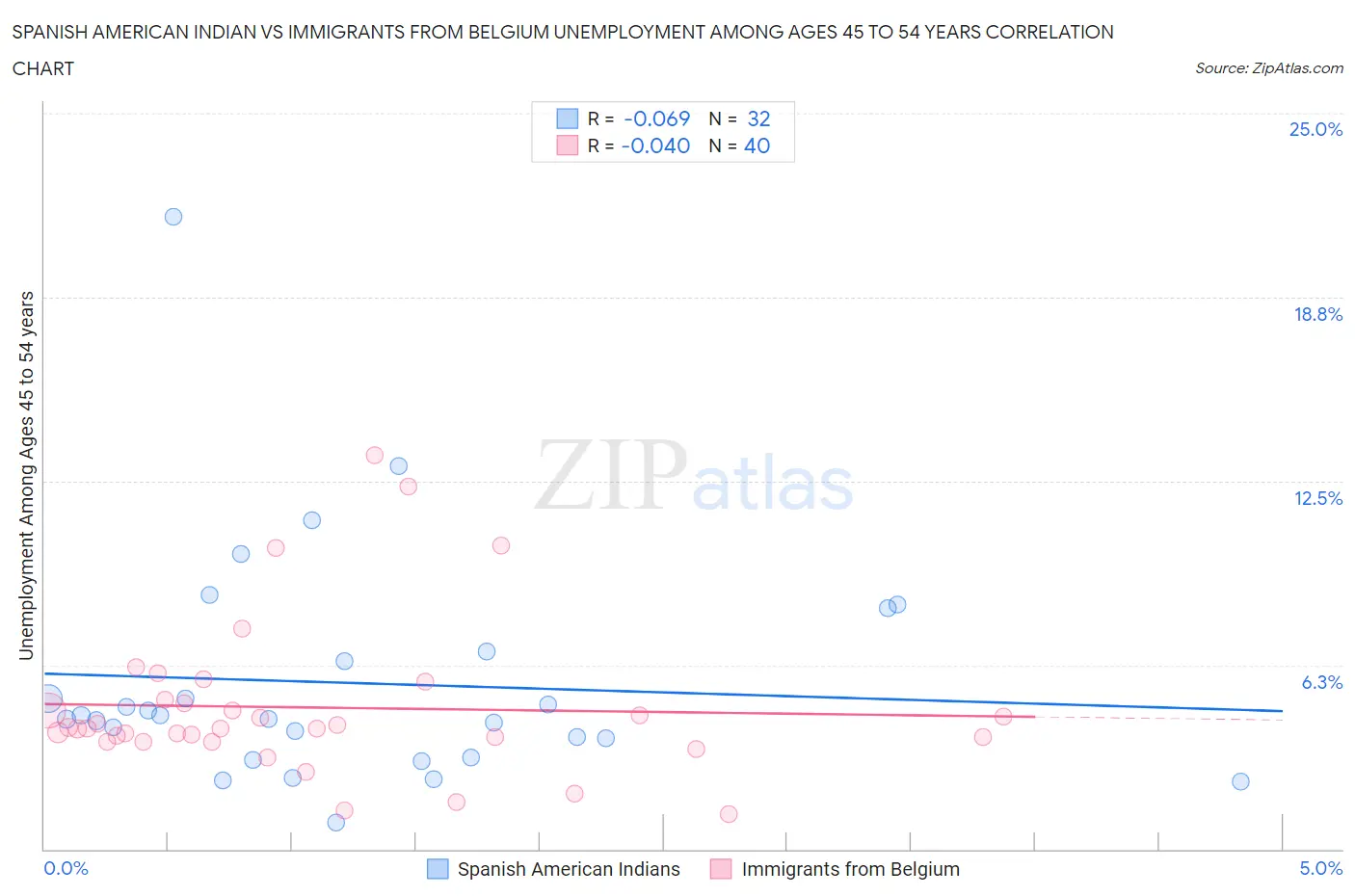 Spanish American Indian vs Immigrants from Belgium Unemployment Among Ages 45 to 54 years