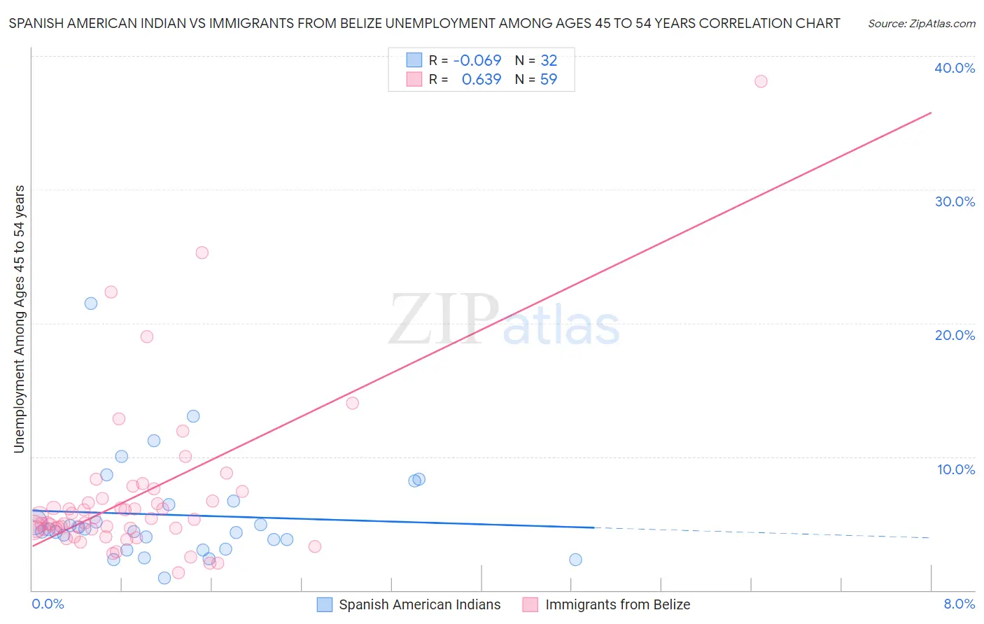 Spanish American Indian vs Immigrants from Belize Unemployment Among Ages 45 to 54 years