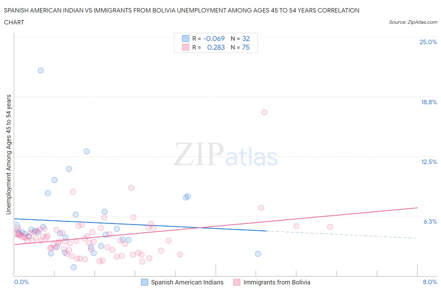 Spanish American Indian vs Immigrants from Bolivia Unemployment Among Ages 45 to 54 years
