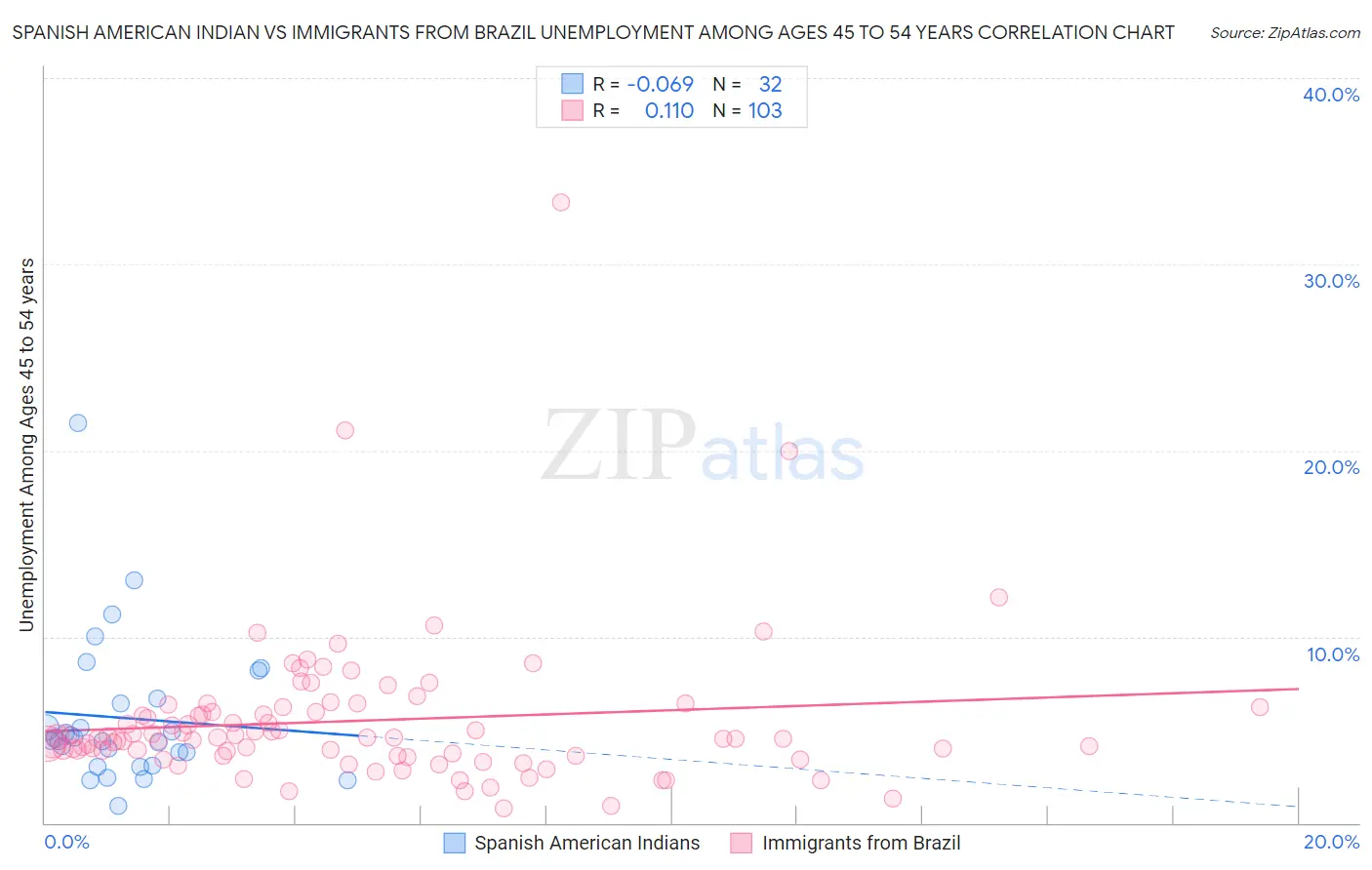 Spanish American Indian vs Immigrants from Brazil Unemployment Among Ages 45 to 54 years