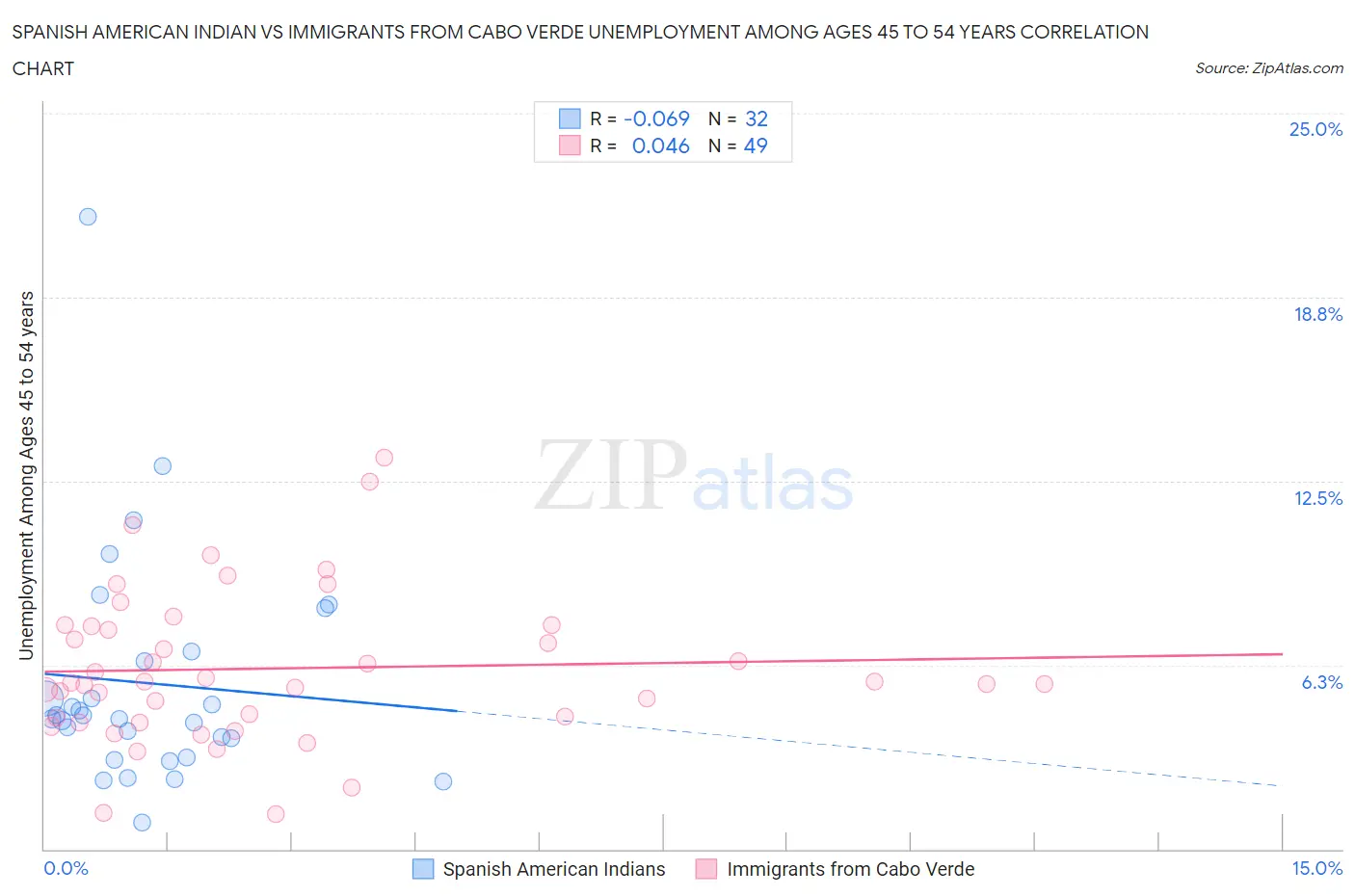 Spanish American Indian vs Immigrants from Cabo Verde Unemployment Among Ages 45 to 54 years