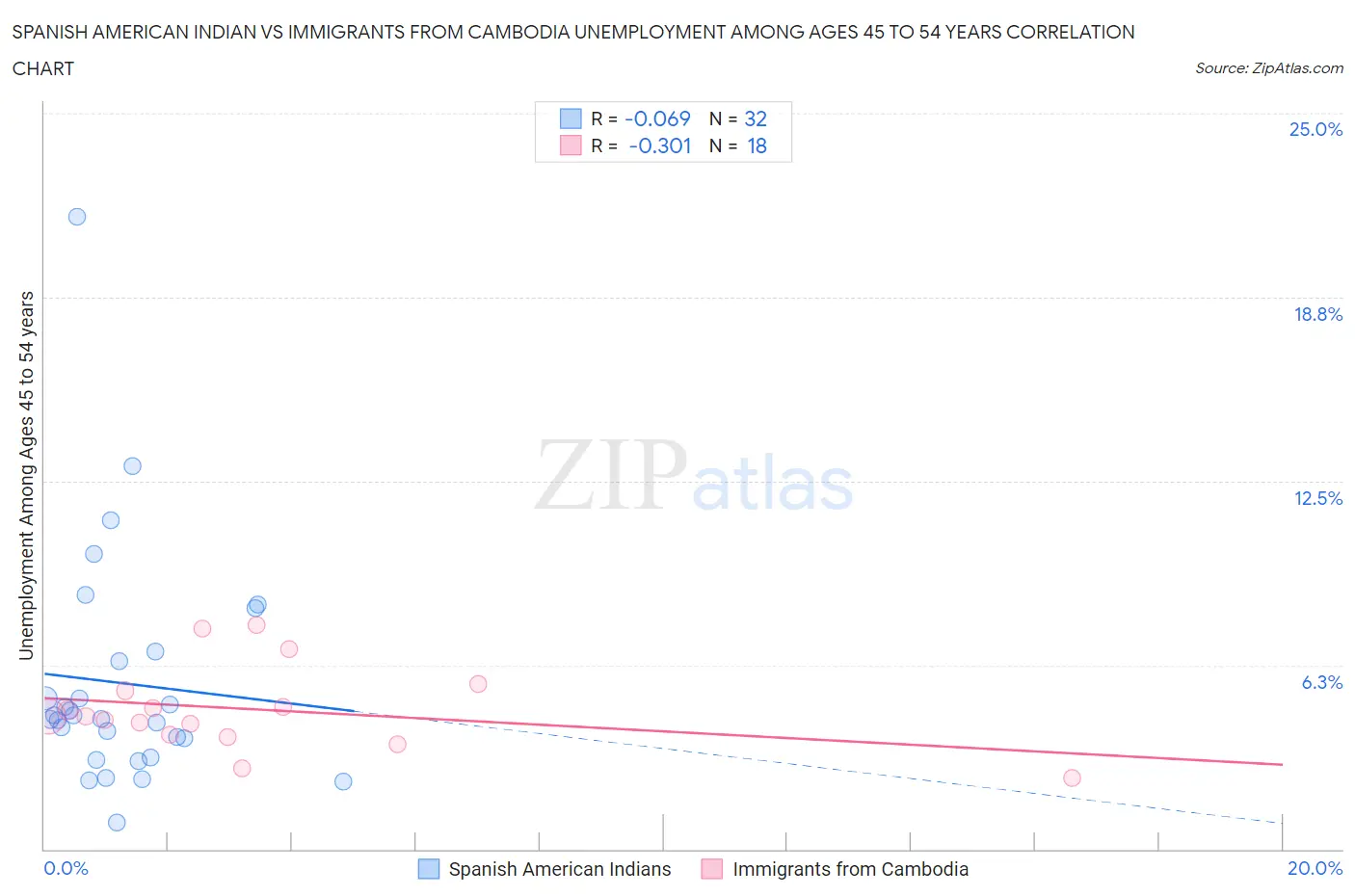Spanish American Indian vs Immigrants from Cambodia Unemployment Among Ages 45 to 54 years