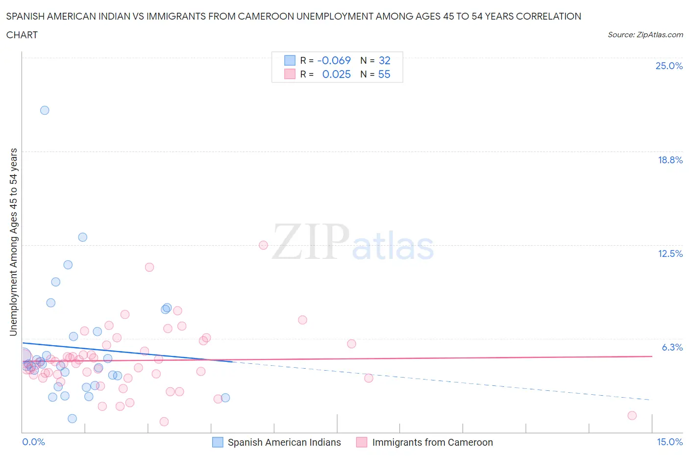 Spanish American Indian vs Immigrants from Cameroon Unemployment Among Ages 45 to 54 years