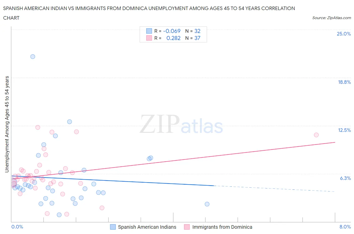 Spanish American Indian vs Immigrants from Dominica Unemployment Among Ages 45 to 54 years
