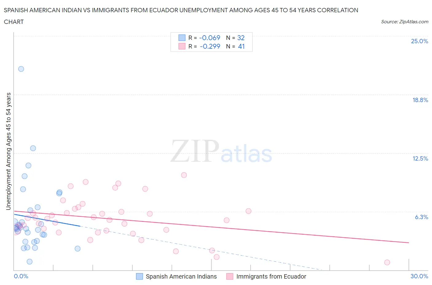 Spanish American Indian vs Immigrants from Ecuador Unemployment Among Ages 45 to 54 years