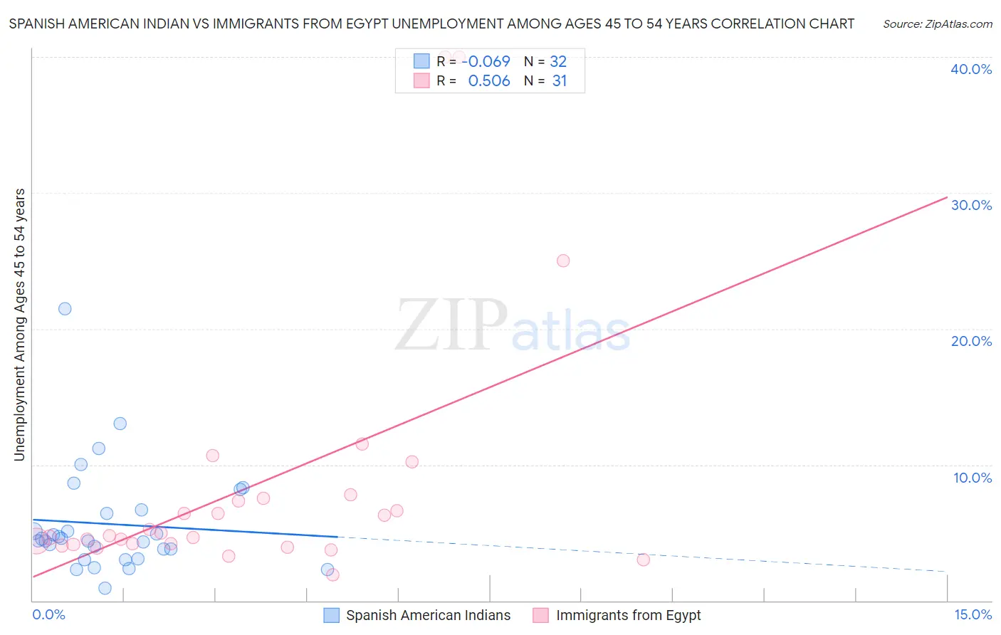 Spanish American Indian vs Immigrants from Egypt Unemployment Among Ages 45 to 54 years