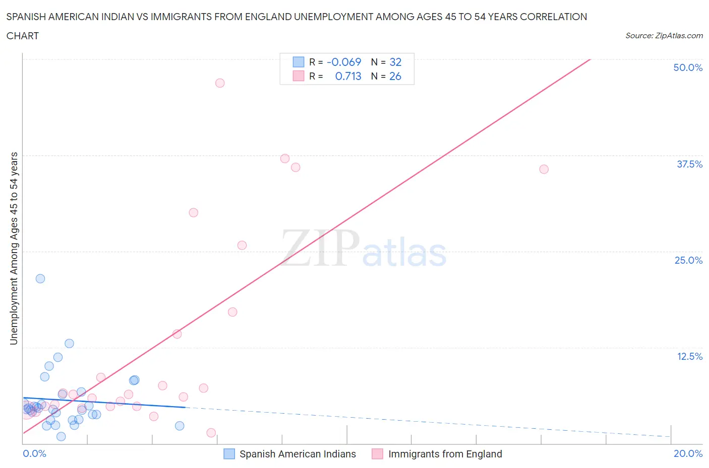 Spanish American Indian vs Immigrants from England Unemployment Among Ages 45 to 54 years
