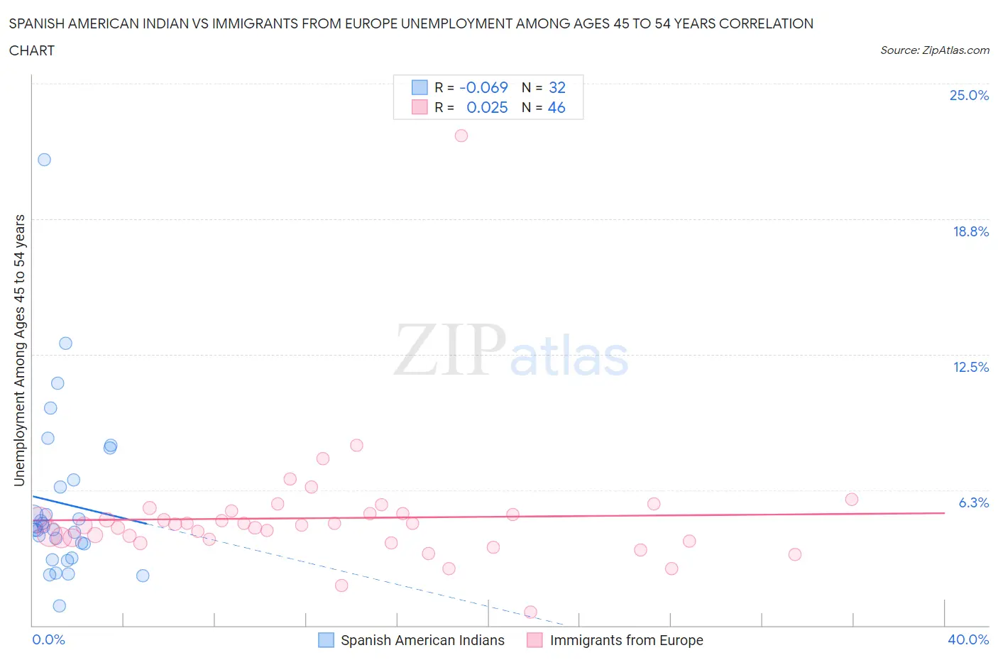 Spanish American Indian vs Immigrants from Europe Unemployment Among Ages 45 to 54 years