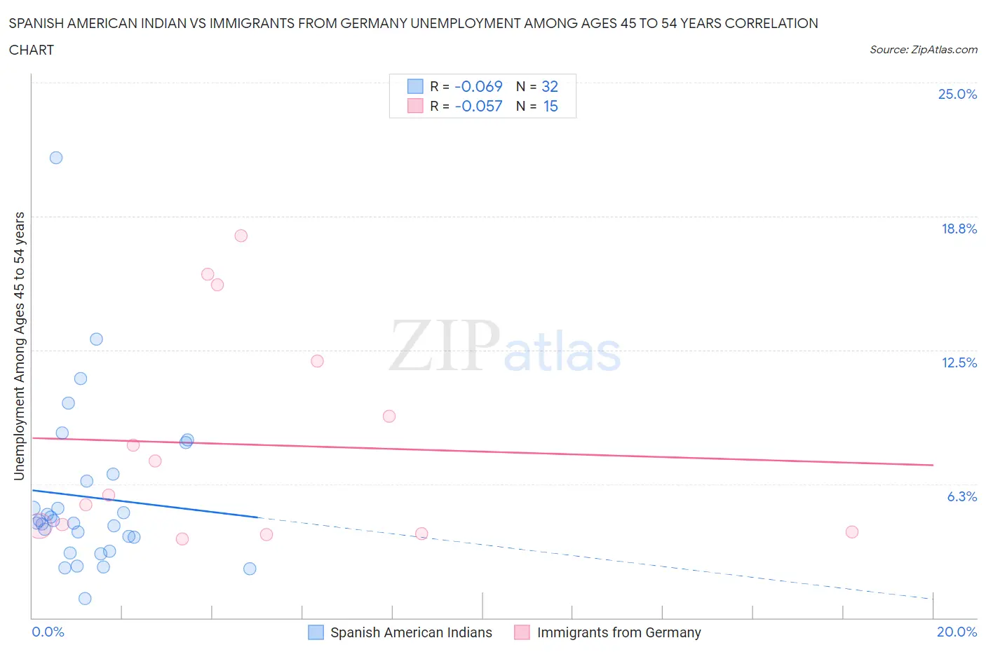 Spanish American Indian vs Immigrants from Germany Unemployment Among Ages 45 to 54 years