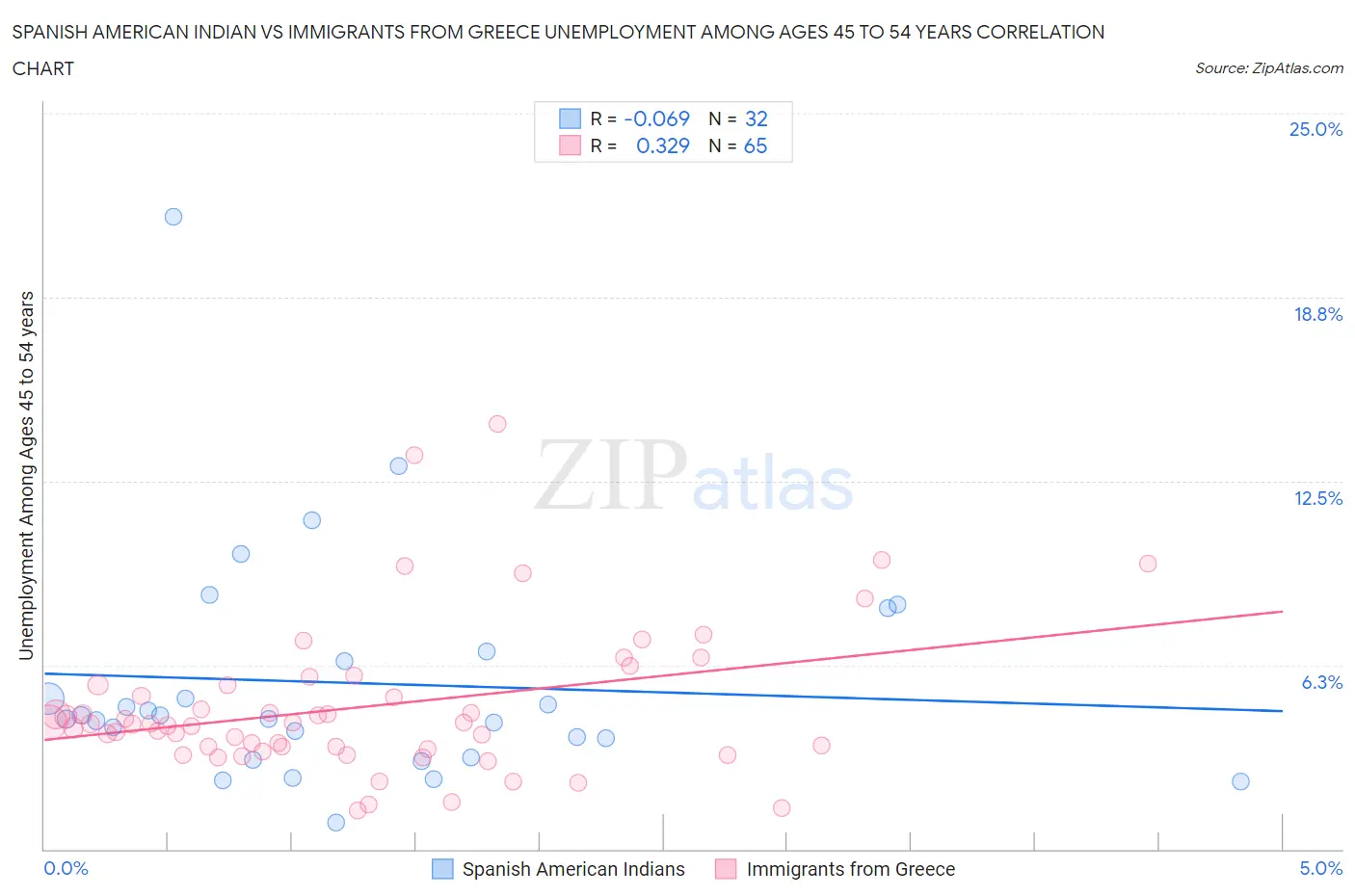 Spanish American Indian vs Immigrants from Greece Unemployment Among Ages 45 to 54 years
