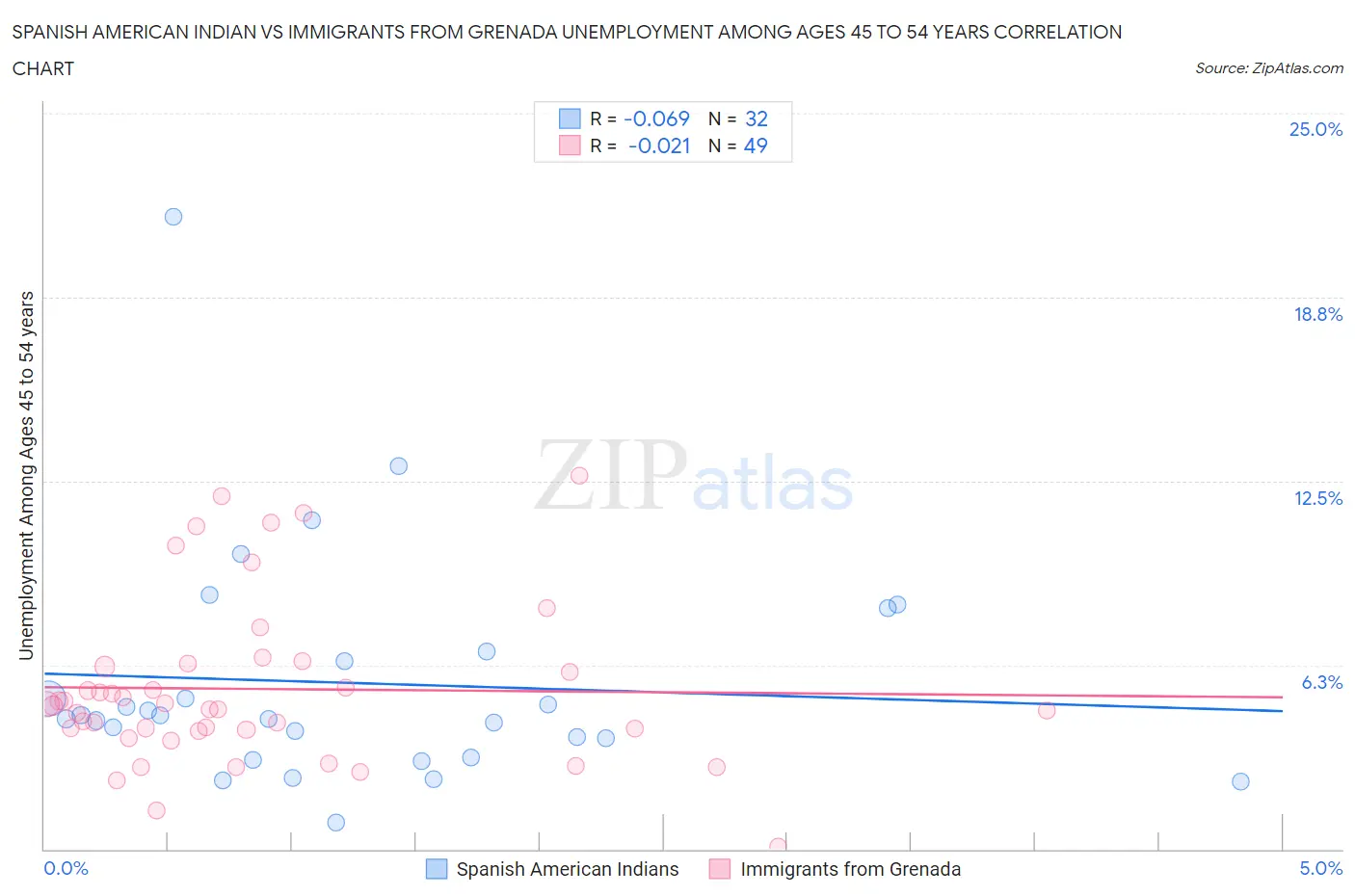 Spanish American Indian vs Immigrants from Grenada Unemployment Among Ages 45 to 54 years