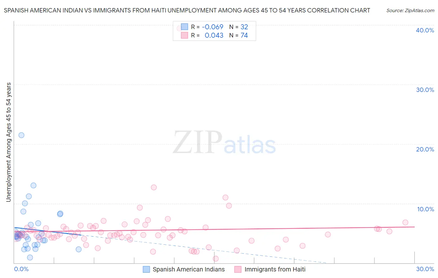 Spanish American Indian vs Immigrants from Haiti Unemployment Among Ages 45 to 54 years