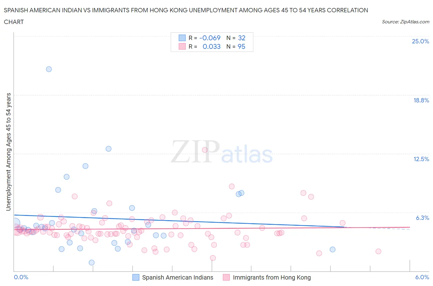 Spanish American Indian vs Immigrants from Hong Kong Unemployment Among Ages 45 to 54 years