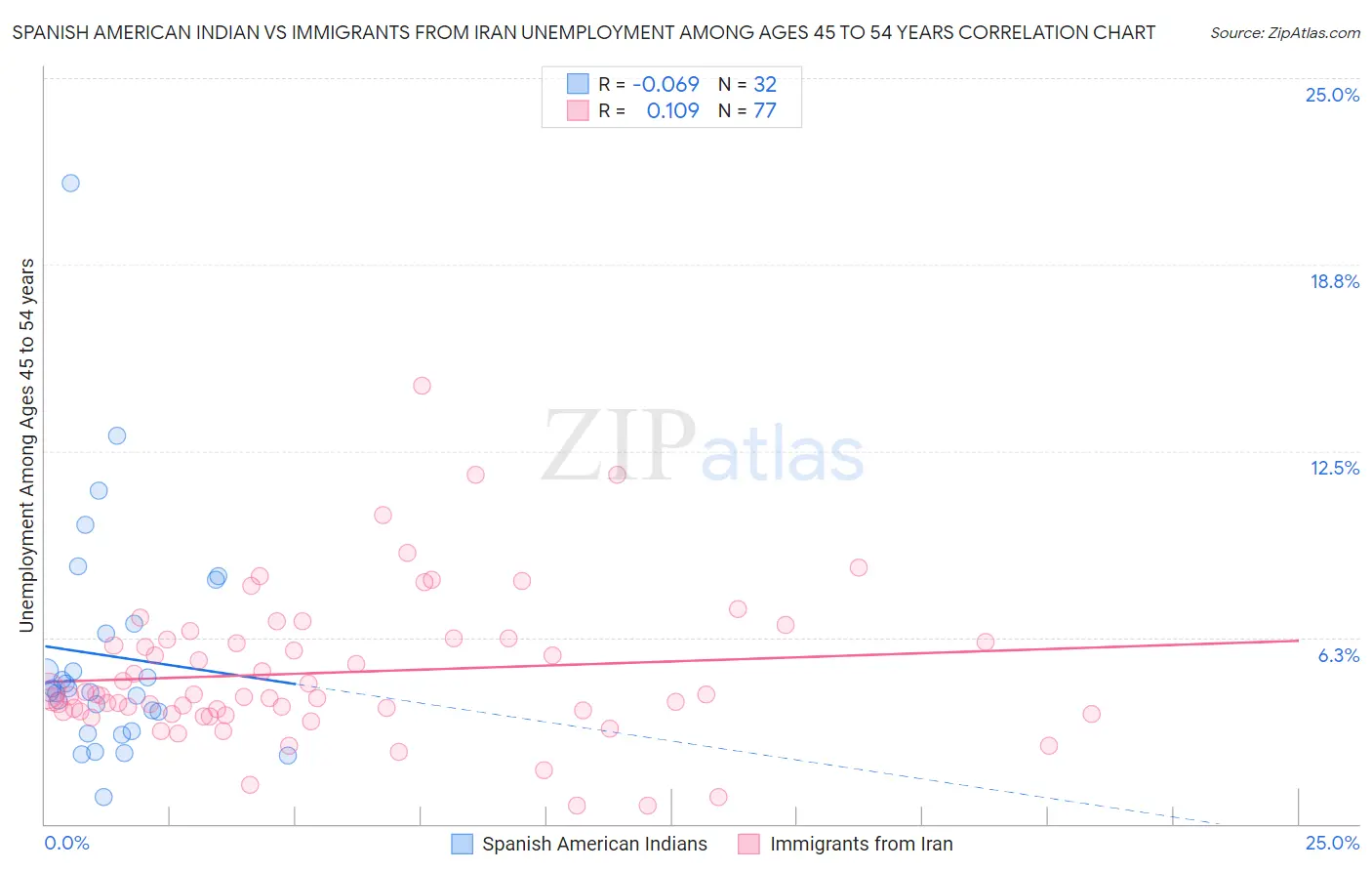 Spanish American Indian vs Immigrants from Iran Unemployment Among Ages 45 to 54 years