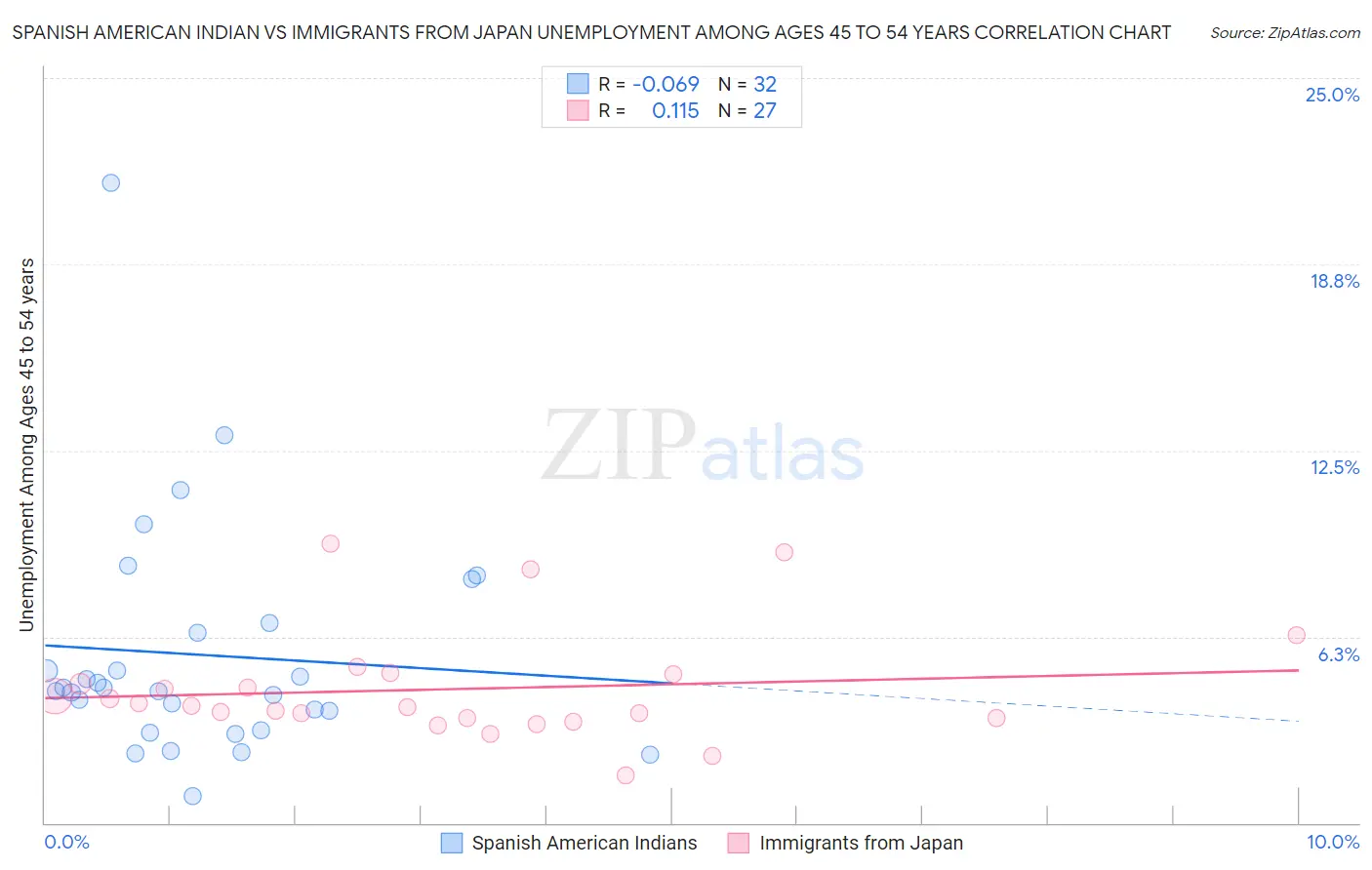 Spanish American Indian vs Immigrants from Japan Unemployment Among Ages 45 to 54 years