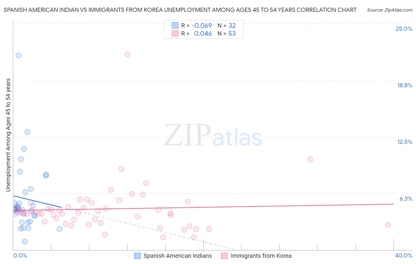 Spanish American Indian vs Immigrants from Korea Unemployment Among Ages 45 to 54 years