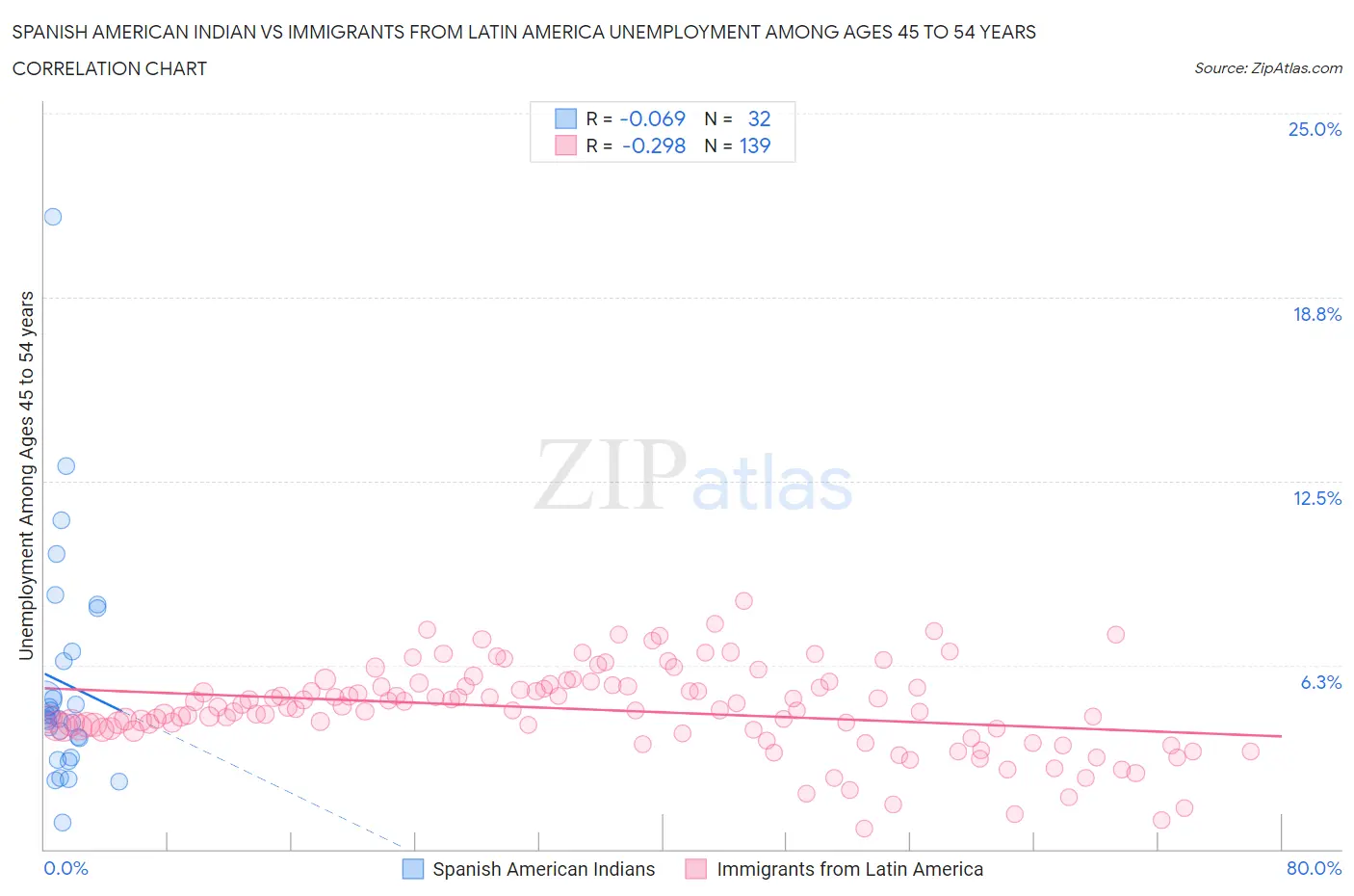 Spanish American Indian vs Immigrants from Latin America Unemployment Among Ages 45 to 54 years