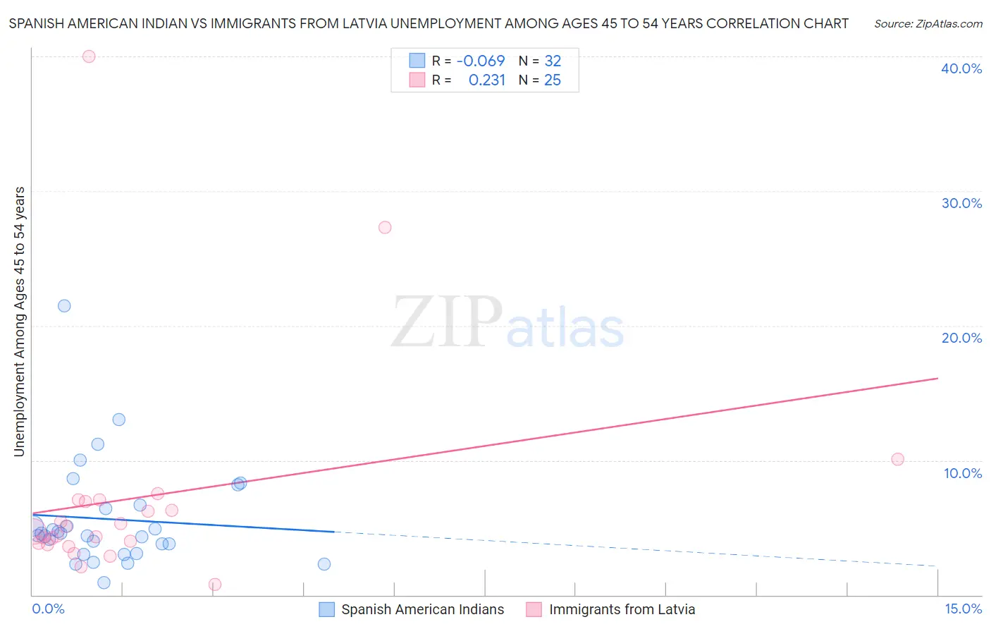 Spanish American Indian vs Immigrants from Latvia Unemployment Among Ages 45 to 54 years