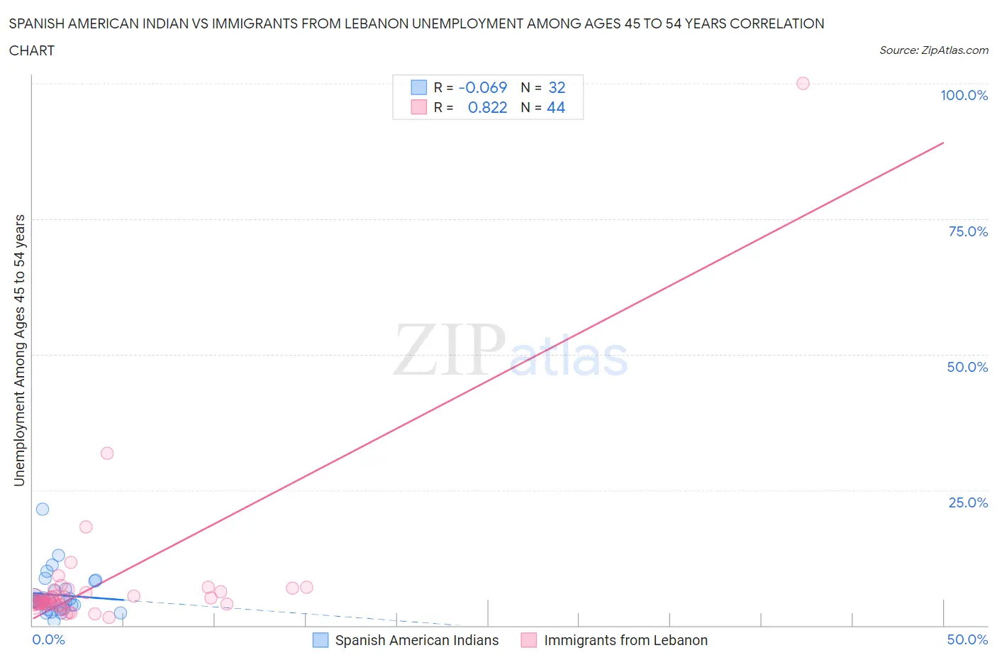 Spanish American Indian vs Immigrants from Lebanon Unemployment Among Ages 45 to 54 years