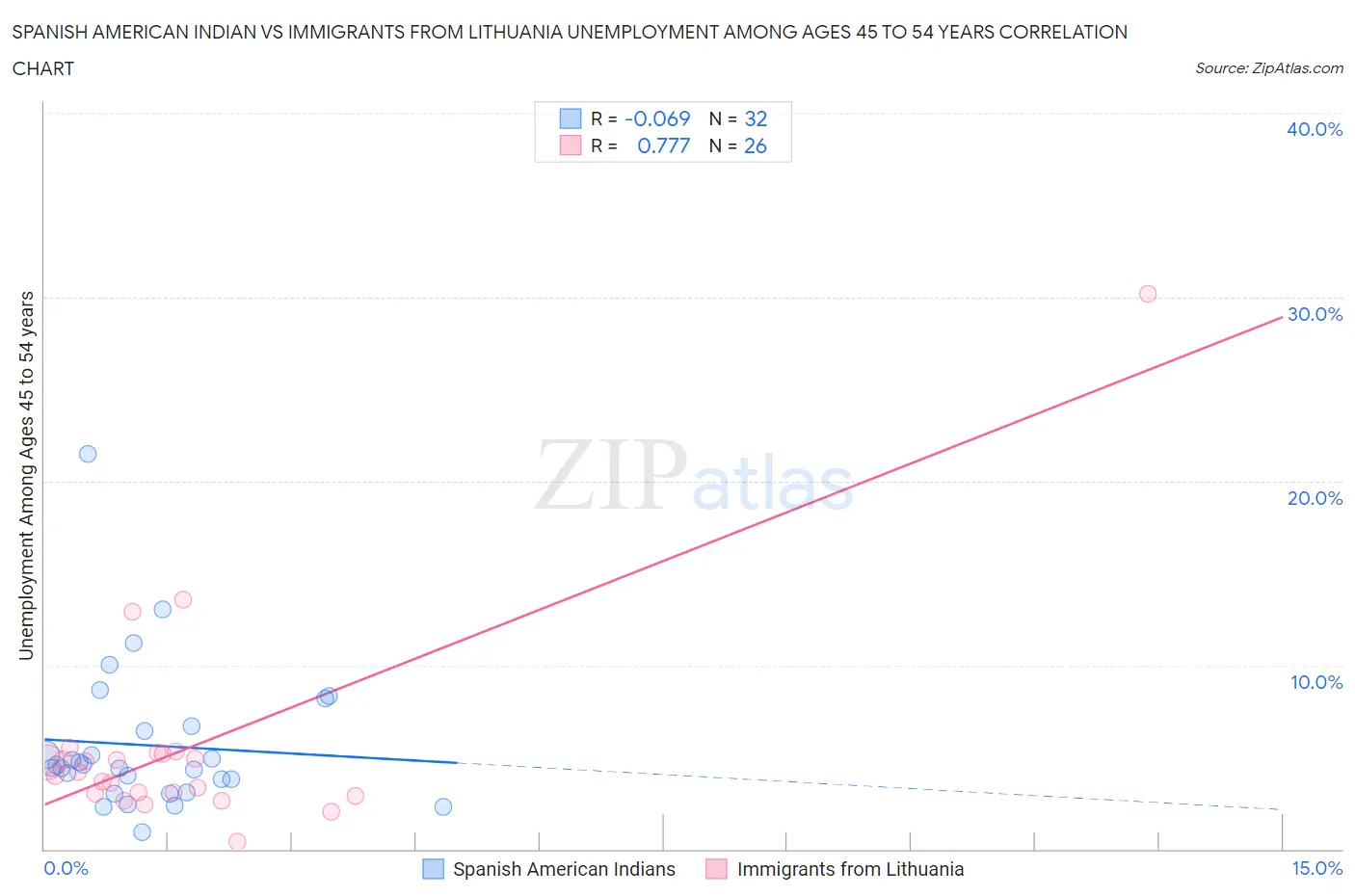 Spanish American Indian vs Immigrants from Lithuania Unemployment Among Ages 45 to 54 years
