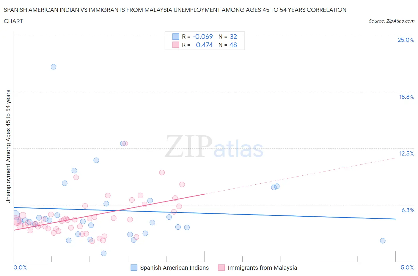 Spanish American Indian vs Immigrants from Malaysia Unemployment Among Ages 45 to 54 years