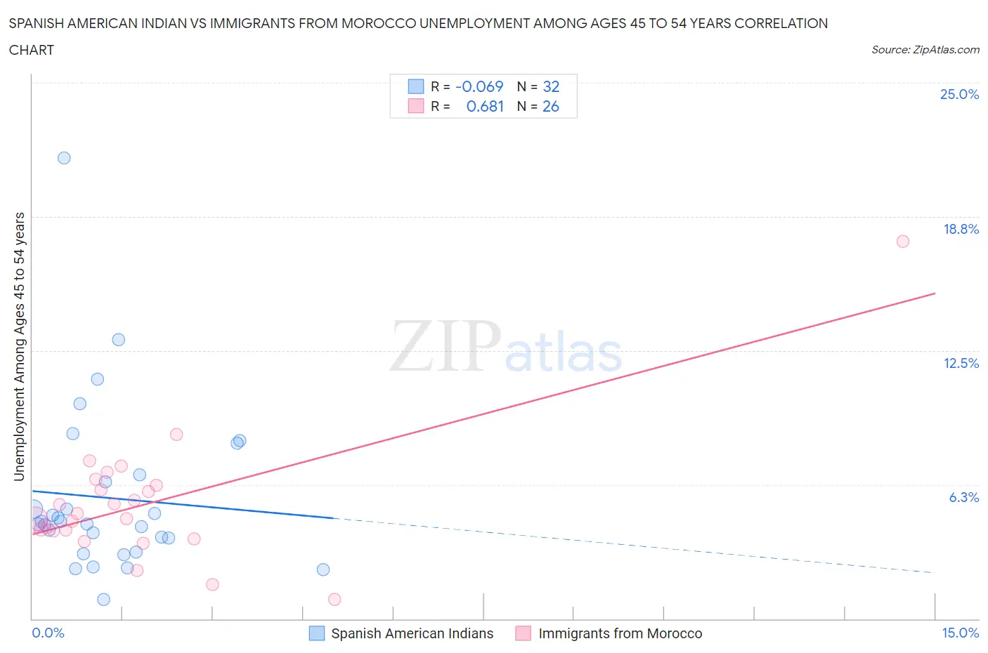 Spanish American Indian vs Immigrants from Morocco Unemployment Among Ages 45 to 54 years