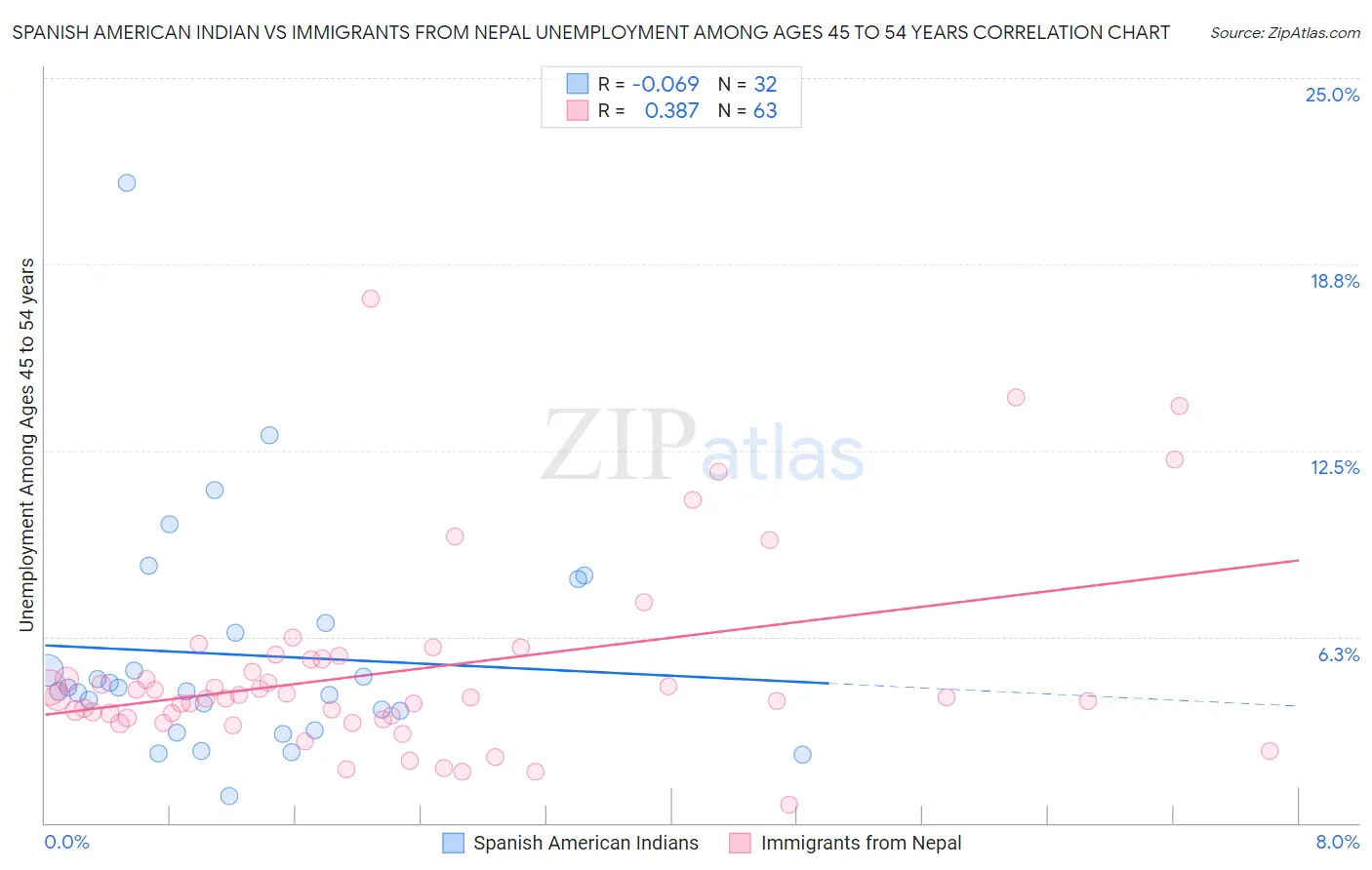 Spanish American Indian vs Immigrants from Nepal Unemployment Among Ages 45 to 54 years