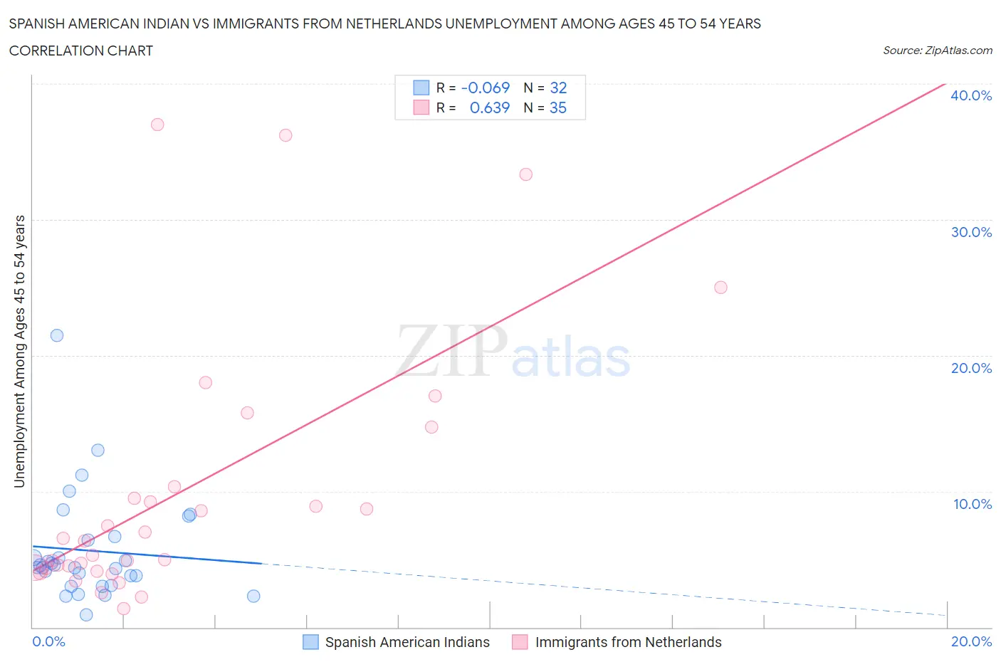 Spanish American Indian vs Immigrants from Netherlands Unemployment Among Ages 45 to 54 years