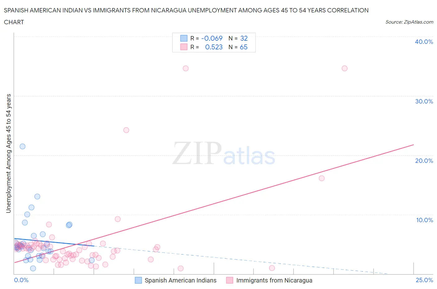 Spanish American Indian vs Immigrants from Nicaragua Unemployment Among Ages 45 to 54 years