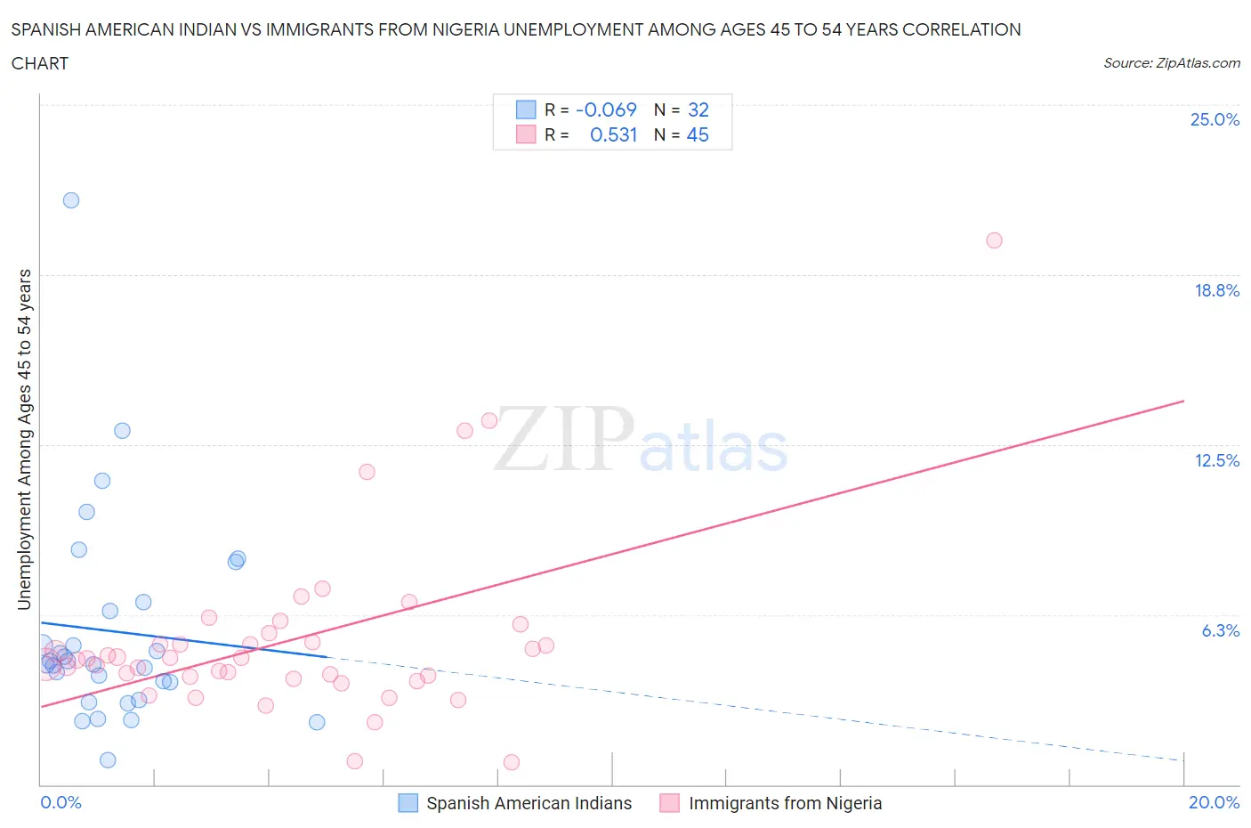 Spanish American Indian vs Immigrants from Nigeria Unemployment Among Ages 45 to 54 years