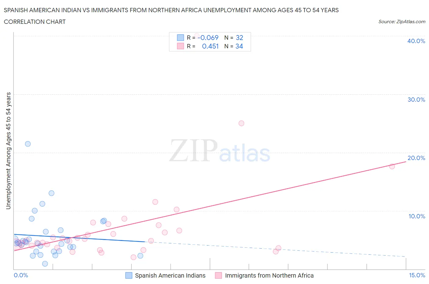Spanish American Indian vs Immigrants from Northern Africa Unemployment Among Ages 45 to 54 years