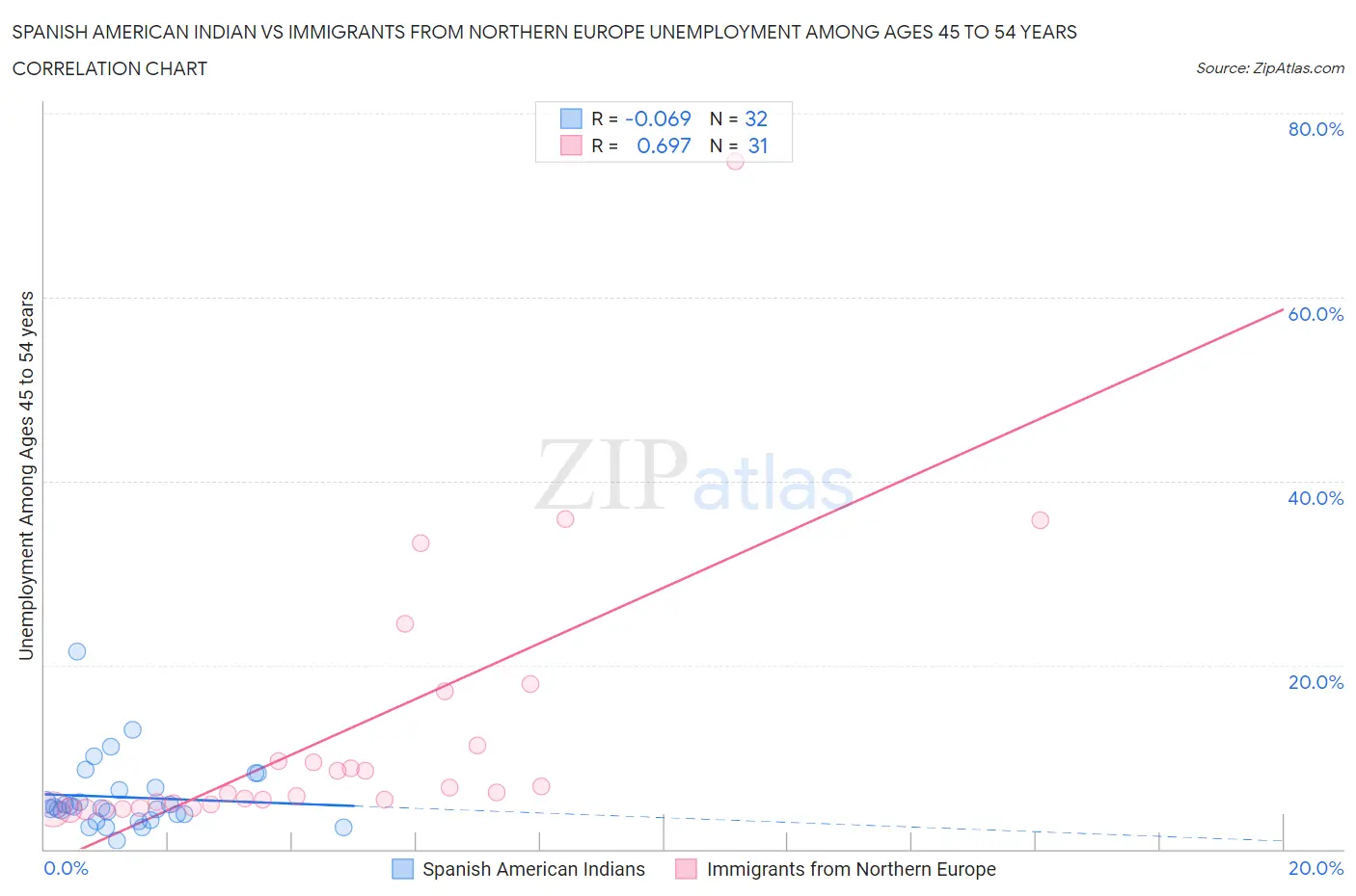 Spanish American Indian vs Immigrants from Northern Europe Unemployment Among Ages 45 to 54 years