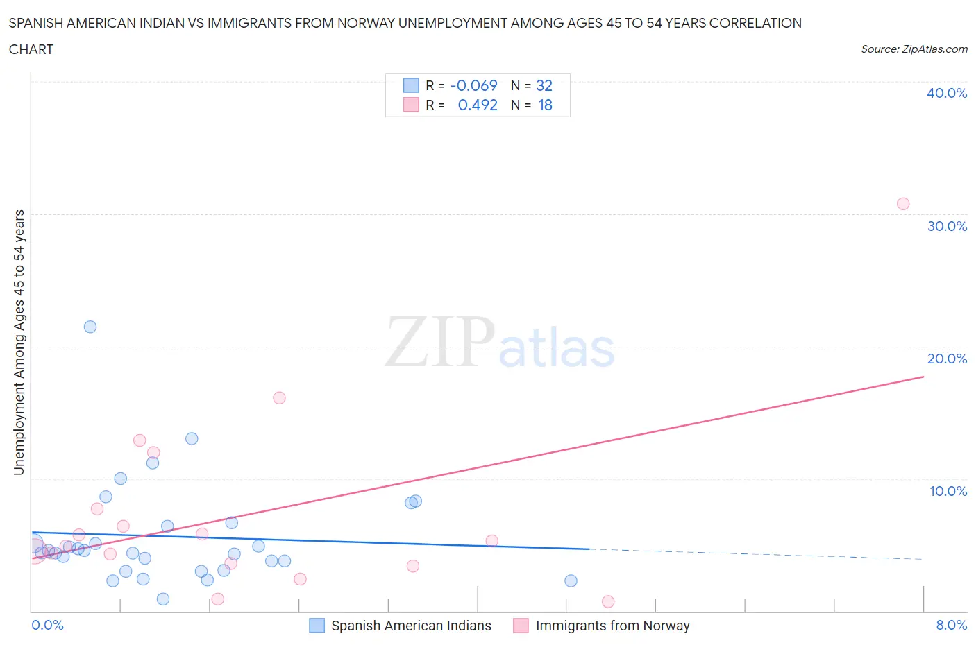 Spanish American Indian vs Immigrants from Norway Unemployment Among Ages 45 to 54 years