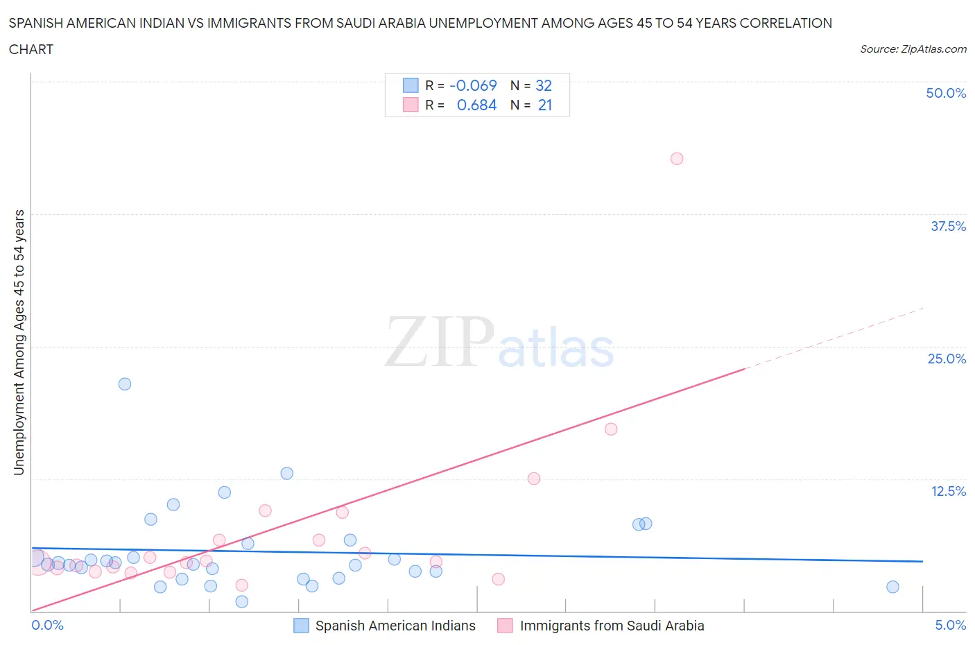 Spanish American Indian vs Immigrants from Saudi Arabia Unemployment Among Ages 45 to 54 years