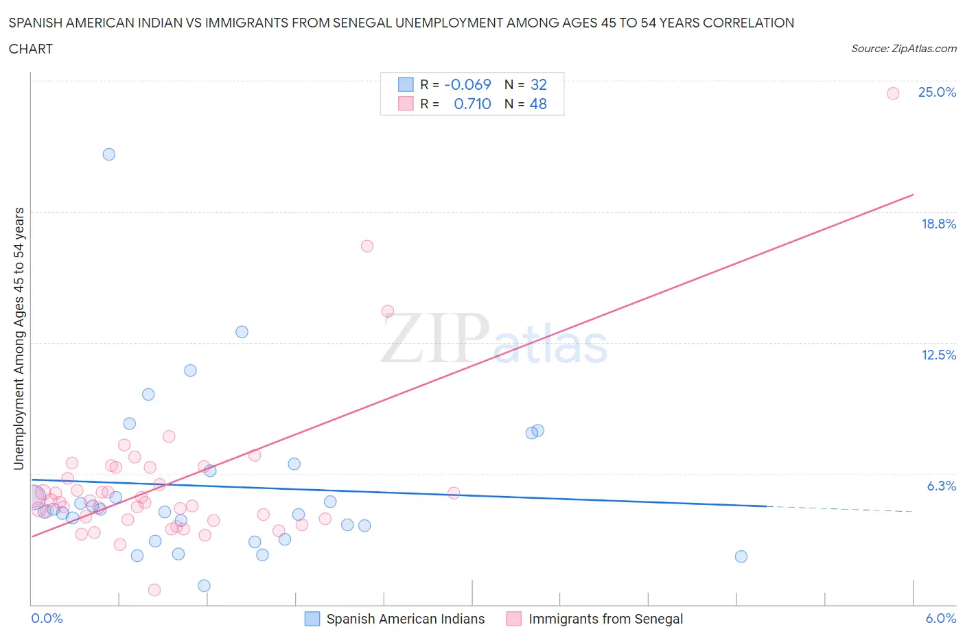 Spanish American Indian vs Immigrants from Senegal Unemployment Among Ages 45 to 54 years