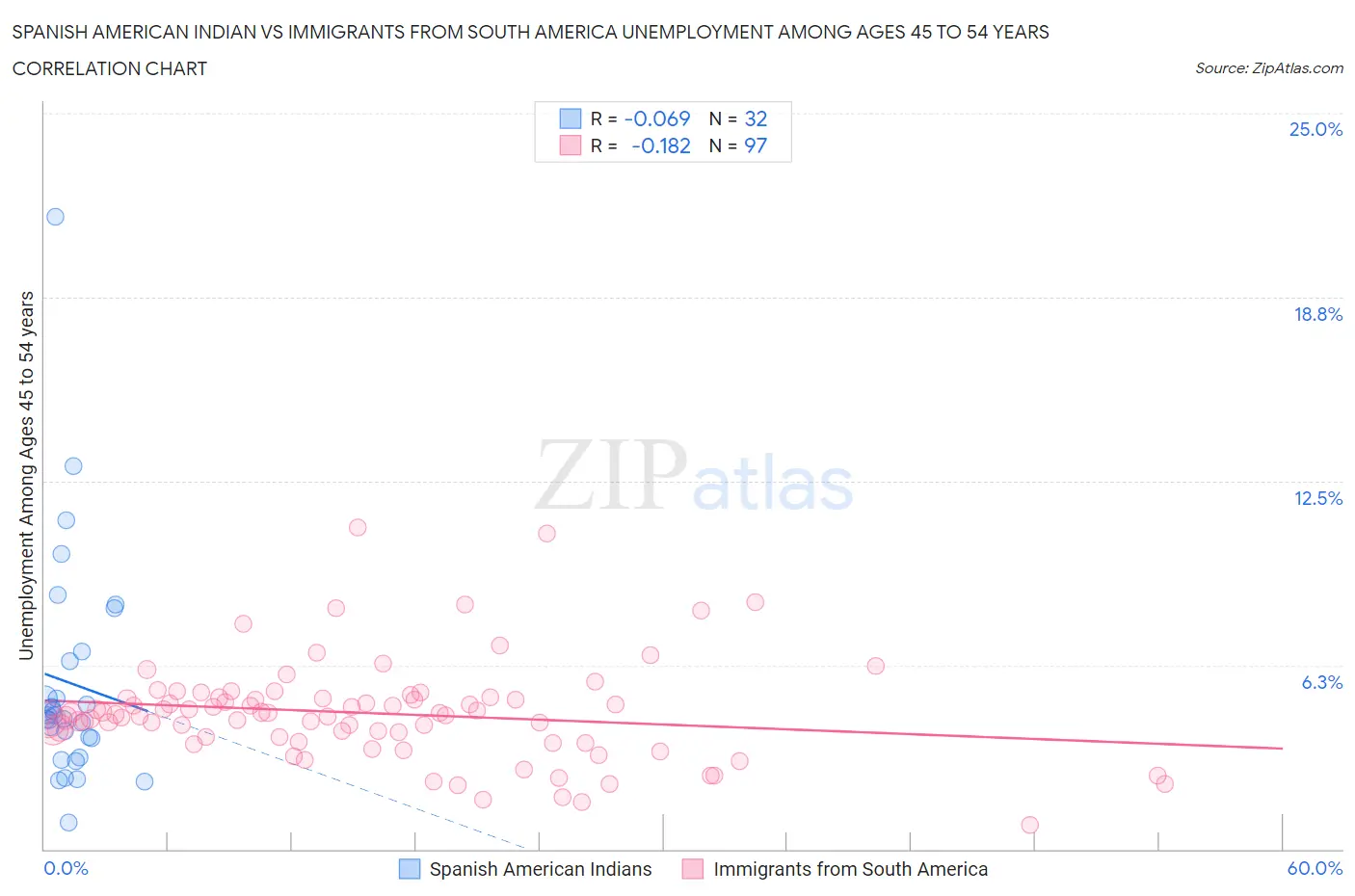 Spanish American Indian vs Immigrants from South America Unemployment Among Ages 45 to 54 years