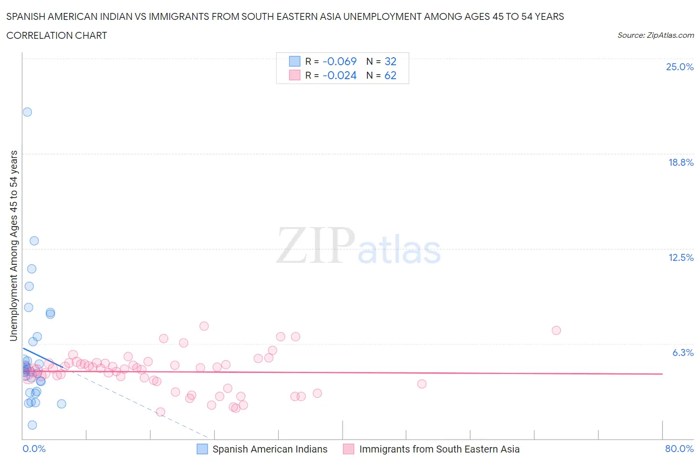 Spanish American Indian vs Immigrants from South Eastern Asia Unemployment Among Ages 45 to 54 years