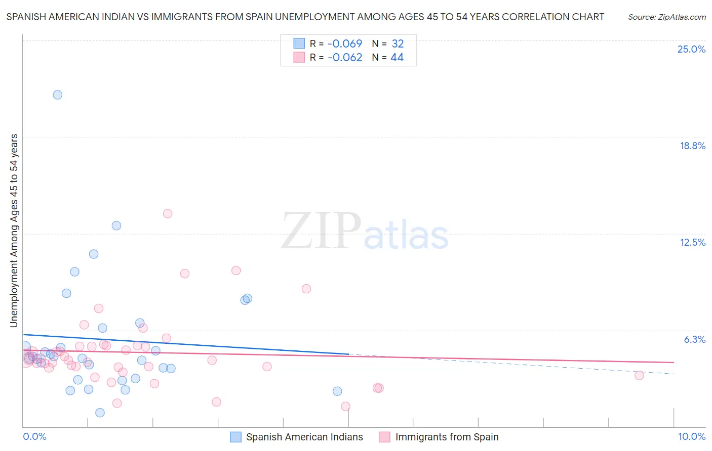 Spanish American Indian vs Immigrants from Spain Unemployment Among Ages 45 to 54 years