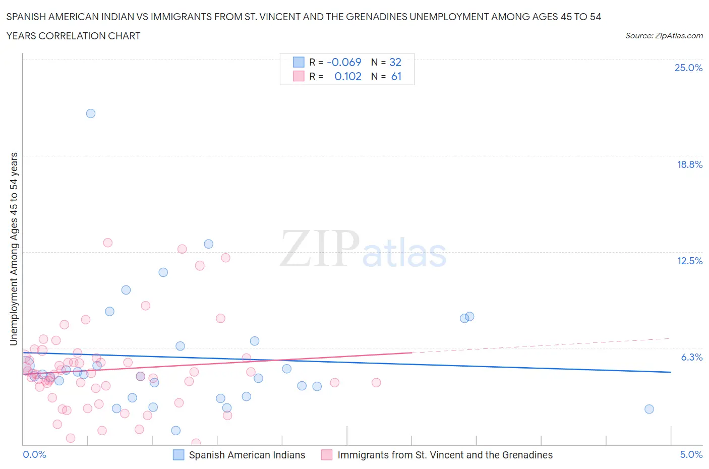 Spanish American Indian vs Immigrants from St. Vincent and the Grenadines Unemployment Among Ages 45 to 54 years