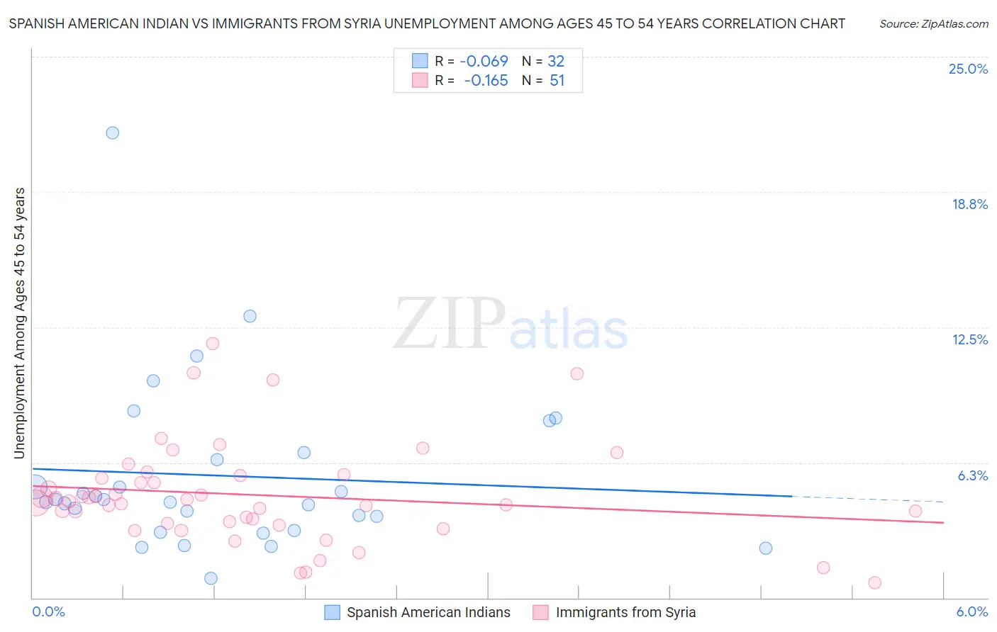 Spanish American Indian vs Immigrants from Syria Unemployment Among Ages 45 to 54 years