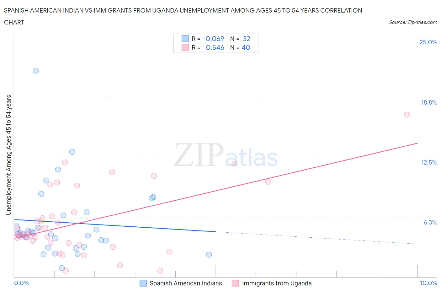 Spanish American Indian vs Immigrants from Uganda Unemployment Among Ages 45 to 54 years