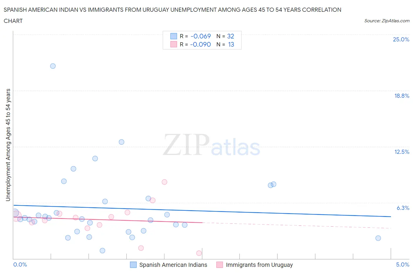 Spanish American Indian vs Immigrants from Uruguay Unemployment Among Ages 45 to 54 years