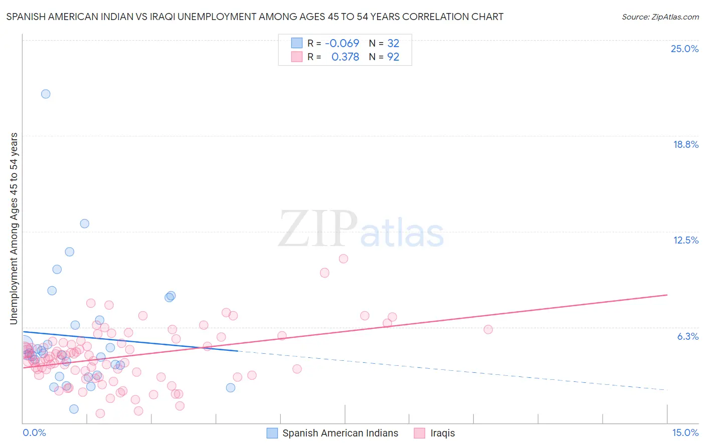 Spanish American Indian vs Iraqi Unemployment Among Ages 45 to 54 years